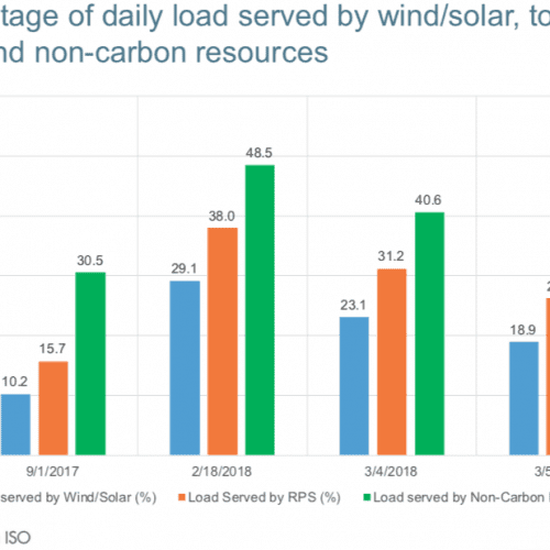 Bar graph showing the percentage of daily load served by different renewable energy sources in california on specific dates in 2017 and 2018.