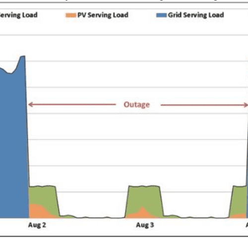 Line graph displaying daily load in kw from aug 1 to aug 5, showing battery, pv, and grid contributions, with an outage noted between aug 2 and aug 4.