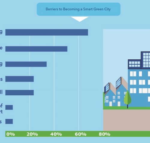 Infographic showing barriers to becoming a smart green city, with funding and technical expertise as top challenges, depicted alongside a cityscape with renewable energy sources.