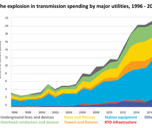 Line graph showing the rising spending on transmission by utilities from 1996 to 2016, categorized by infrastructure types like underground lines, poles, and station equipment.