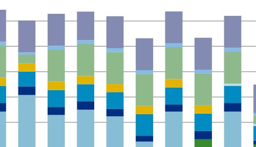 Bar graph displaying various colored segments per column, representing different data sets across a horizontal axis.