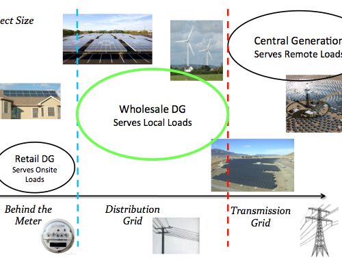 Diagram showing different energy generation types serving specific electrical loads, labeled with connections to central generation, wholesale dg, and retail onsite loads.