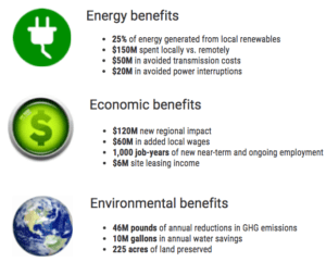 Infographic displaying benefits of a project, categorized into energy, economic, and environmental, with corresponding icons for each category: a green power symbol, a dollar sign, and the earth.