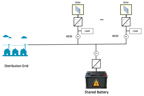 Configurations For Community Microgrids - Clean Coalition