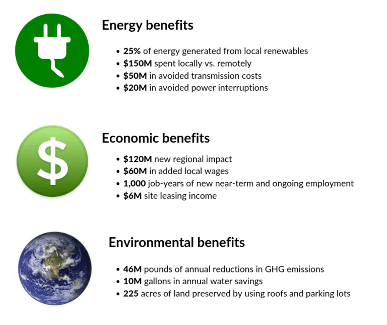 Benefits Of Clean Local Energy Clean Coalition 