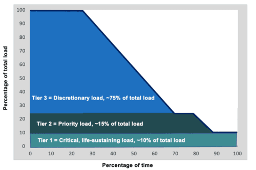 A stacked area graph depicting three tiers of load distribution: tier 1 critical load is 10%, tier 2 priority load is 15%, and tier 3 discretionary load is 75%.