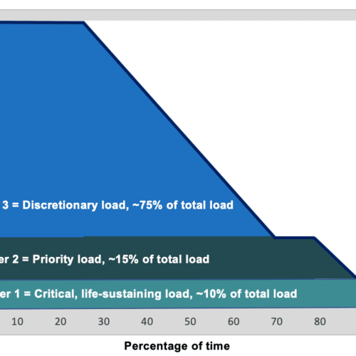 A stacked area graph depicting three tiers of load distribution: tier 1 critical load is 10%, tier 2 priority load is 15%, and tier 3 discretionary load is 75%.