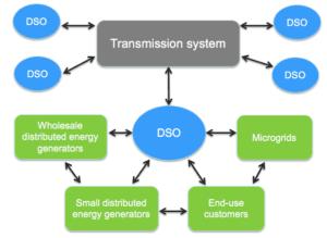 Distribution System Operator - Management - Clean Coalition