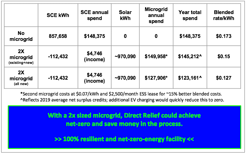 Direct Relief Solar Microgrid Case Study Clean Coalition