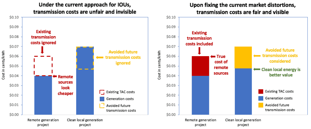 Transmission Cost Allocation | Transmission Access Charges