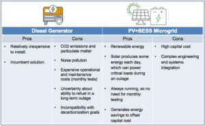 A table showing the differences between solar and wind generators.