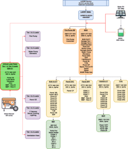 A flowchart of the various parts of an electrical system.