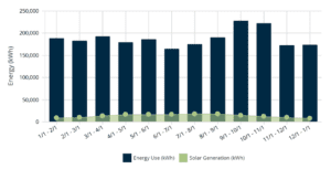 A bar graph showing the energy use of solar generation.