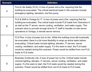 A table with several different types of electrical and fire safety information.