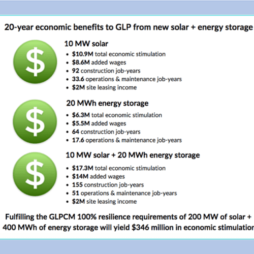 A graphic showing the benefits of solar energy storage.