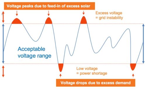A graph showing the voltage drop from solar panels.