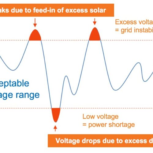 A graph showing the voltage drop from solar panels.
