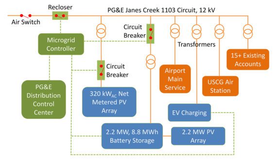 A diagram of the electrical system in an airport.