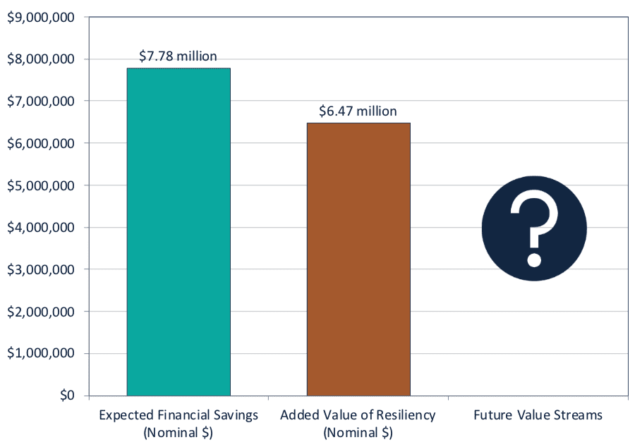 A bar graph showing the number of people who are in financial savings.