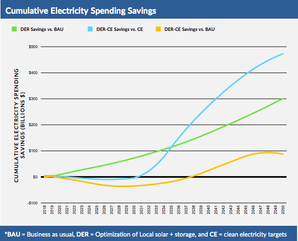 A graph showing the cumulative electricity spending savings.