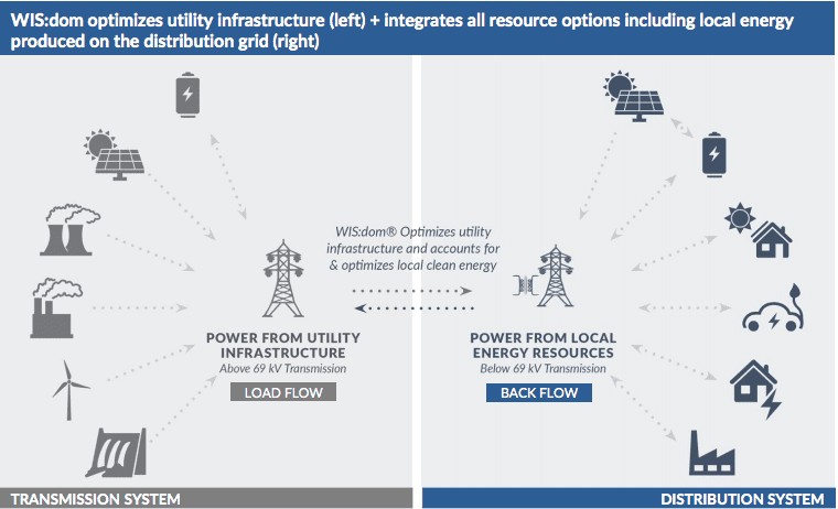 A graphic showing the power from local energy resources and back flow.