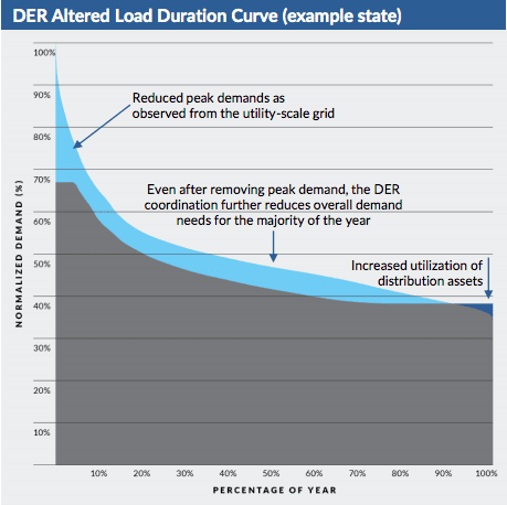 A graph showing the reduction of the per-load duration curve.