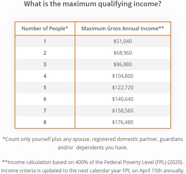A table with the number of people and the maximum gross annual income.