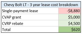 A table with the following items in it : 1. Lt 3-year lease cost breakdown, 2. Equipment lease, 3. Vehicle assistance