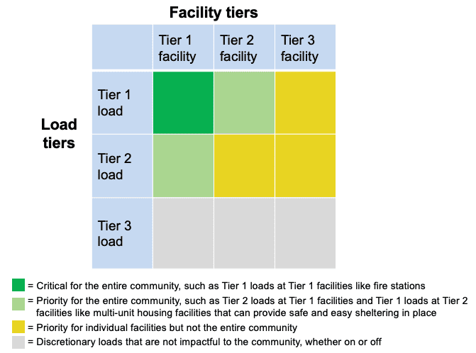 A chart showing the different levels of facility tiers.