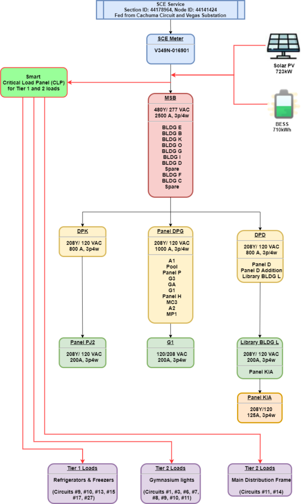 A flowchart of the cell phone numbers and location.