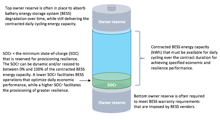 A diagram of the energy storage system.