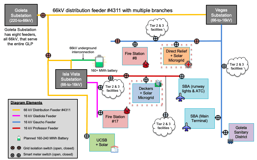 A diagram of the distribution feeder 8 4 3 1 t with multiple branches.