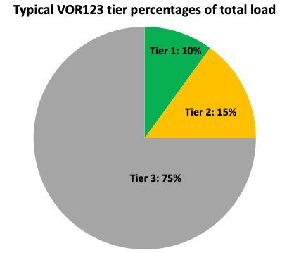 A pie chart showing the percentages of total load.
