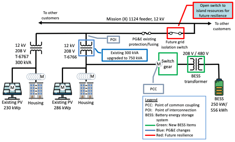 Valencia Gardens Energy Storage Project - Clean Coalition