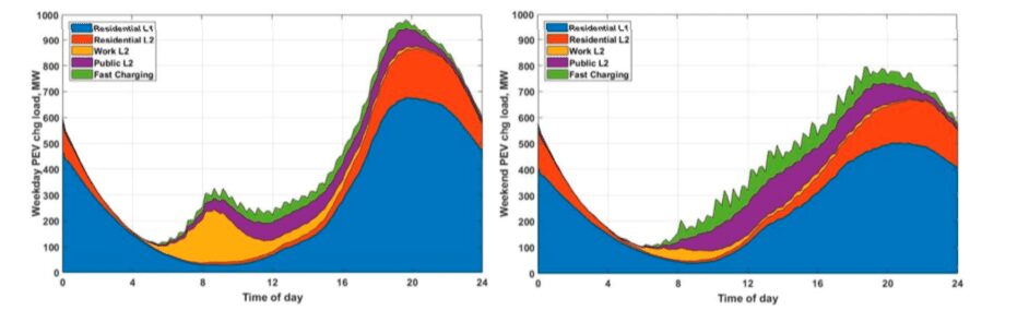 A graph of the various types of energy use.