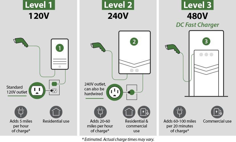 The Comprehensive Guide to Level 2 EV Charging - EVESCO