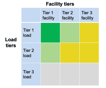 A chart showing the different tiers of facility