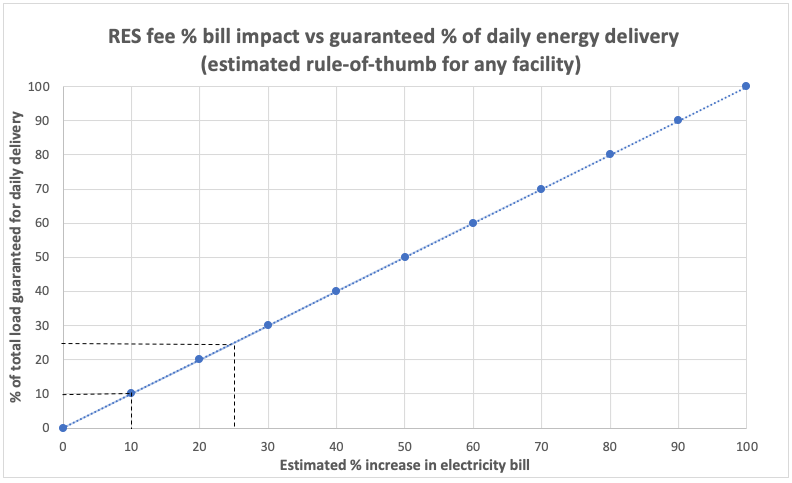 A line graph showing the effect of an energy bill on efficiency.