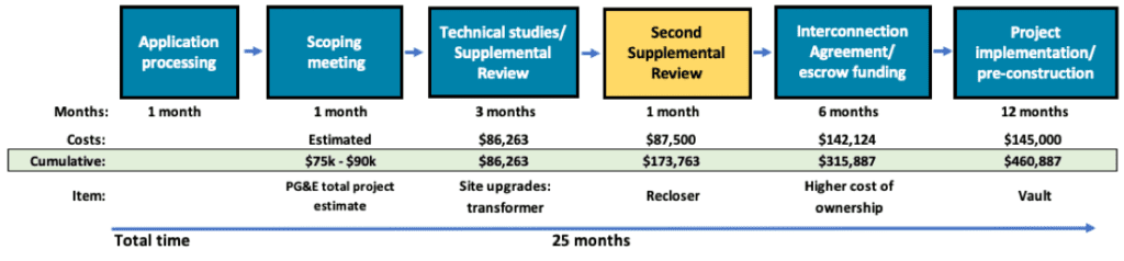 A chart showing the amount of money that is being spent on a supplemental review.