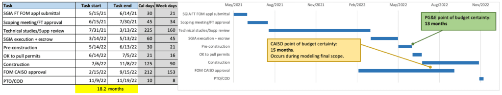 A chart showing the construction process for caiso point of view.