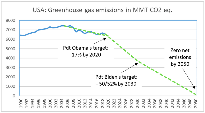 A line graph showing greenhouse gas emissions in mmt co 2.
