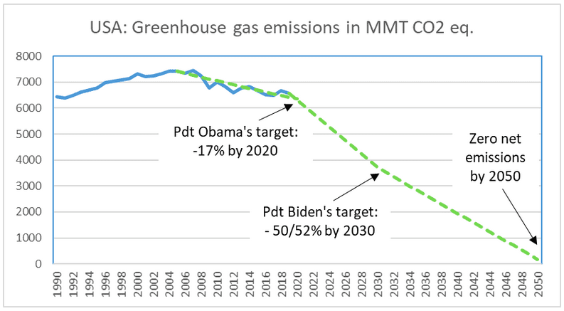 A line graph showing greenhouse gas emissions in mmt co 2.