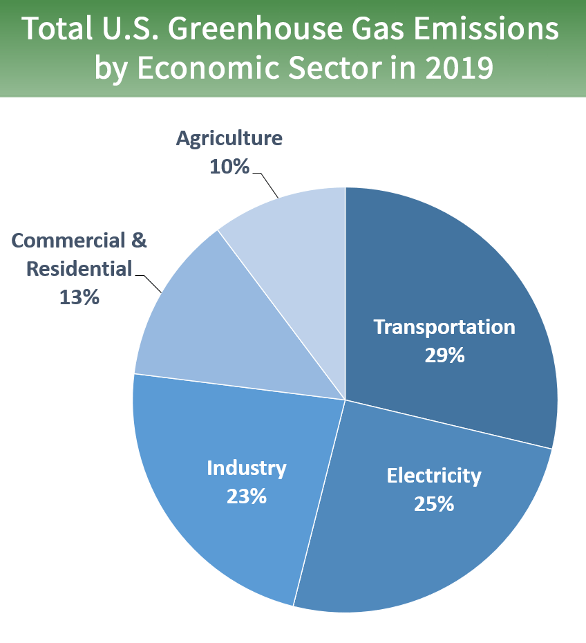 A pie chart showing the greenhouse gas emissions by economic sector in 2 0 1 9.