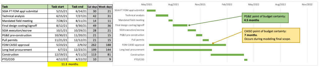 A chart showing the construction process for a project.