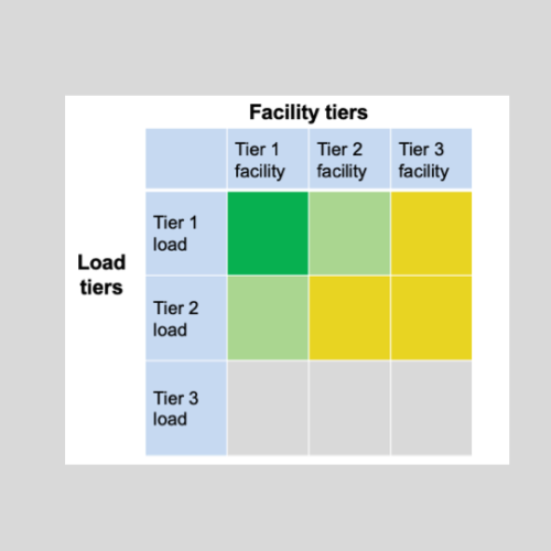 A chart showing the different tiers of facility