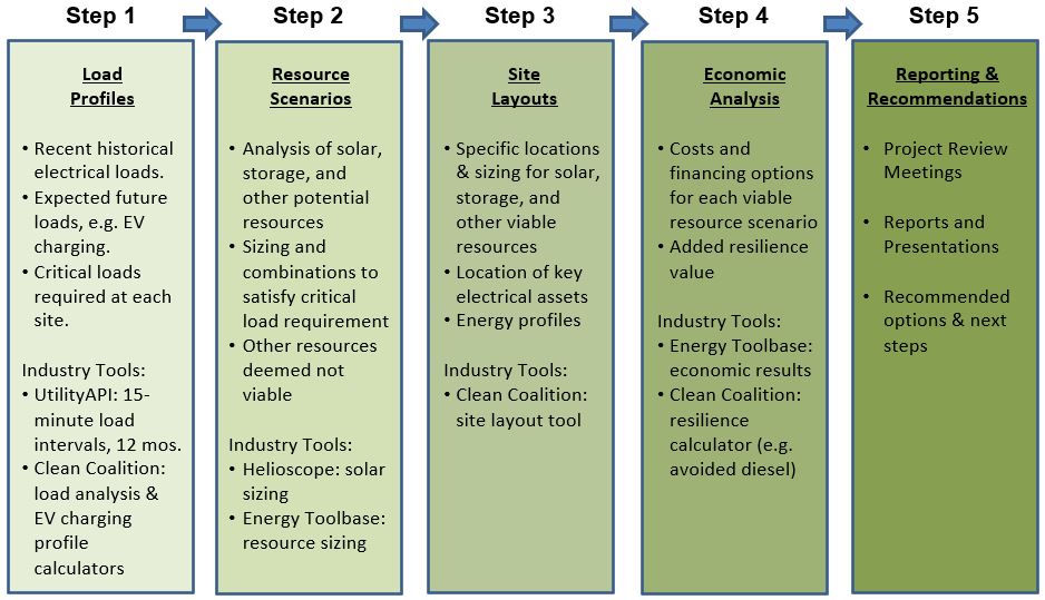 A diagram of three steps to an economic analysis.