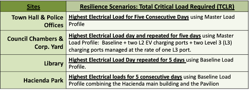 A table with several resilience scenarios and some of them are written in bold.