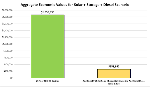 A bar chart showing the aggregate economic values for solar and storage.