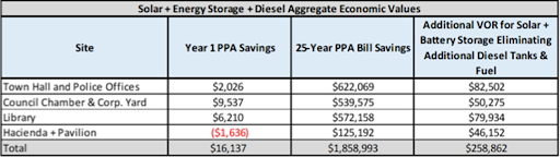 A table with the amount of money that is being spent on storage and diesel.