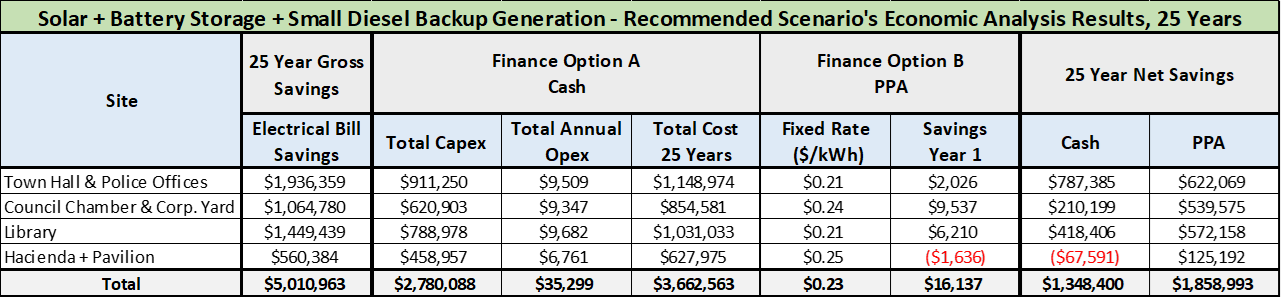 A table with the top three columns of finance options.